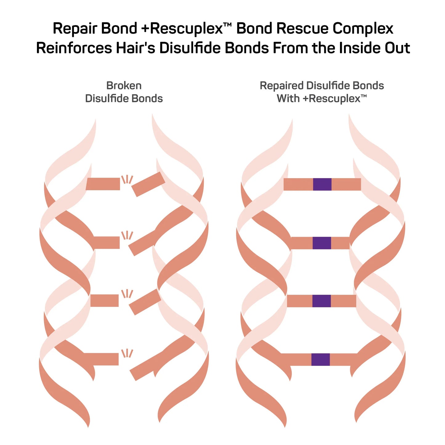 Repair Bond +Rescuplex™ Leave-In Treatment 250ml
